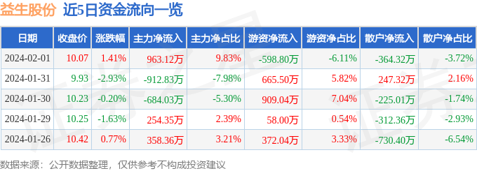 益生股份（002458）2月1日主力资金净买入96312万元