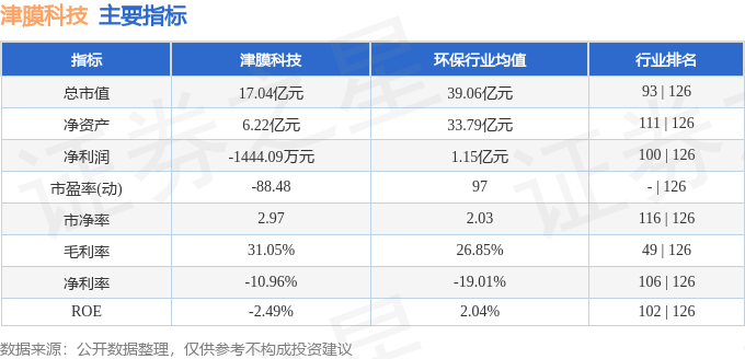 津膜科技（300334）2月2日主力资金净卖出14011万元