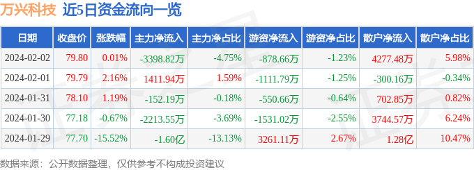 万兴科技（300624）2月2日主力资金净卖出339882万