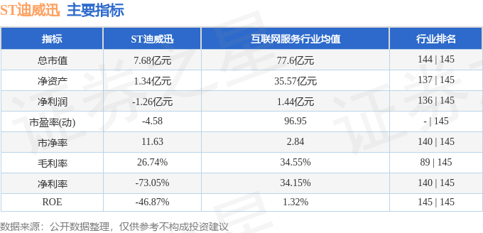 j9九游会尊龙人生就是博官网首页ST迪威迅（300167）2